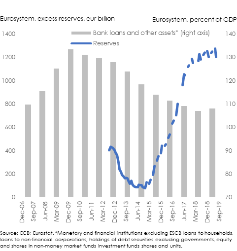 Eurosystem MFI claims on non-government entities