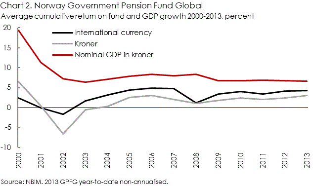 Norway Government Pension Fund Global