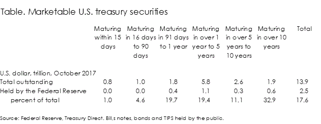U.S. marketable Treasury securities