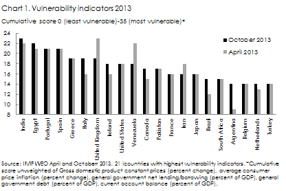 Vulnerability indicators 2013 chart