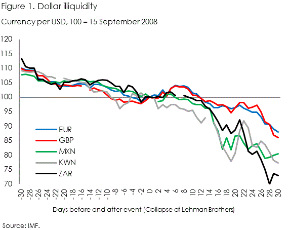 Currency depreciations against dollar after Lehman