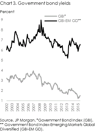 JP Morgan GBI and GBI-EM yield