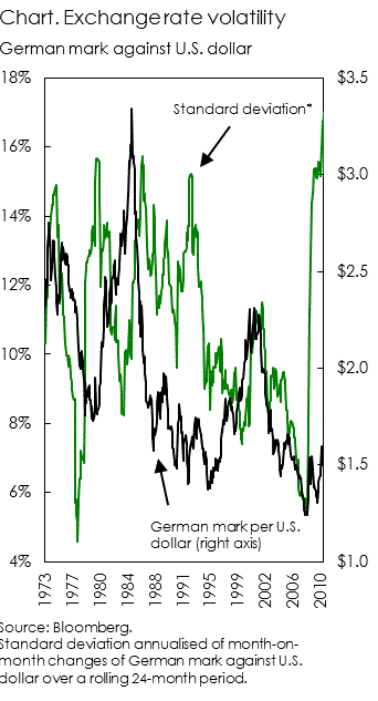 German mark exchange rate volatility
