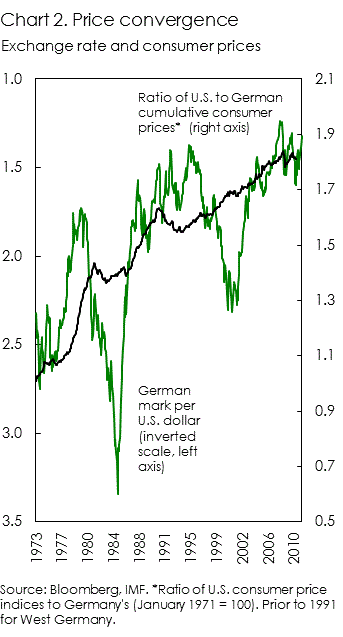 German and US consumer price convergence