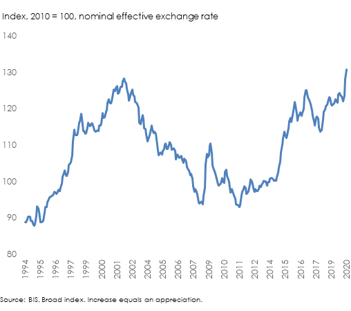 U.S. dollar nominal effective exchange rate
