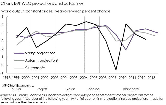 IMF WEO projections