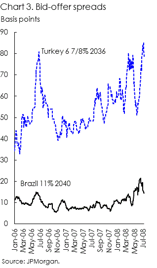 Securities bid-offer spreads