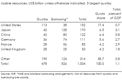 Exchange rates
